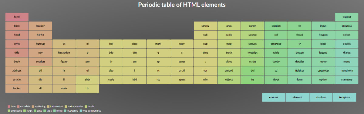 Układ okresowy elementów HTML